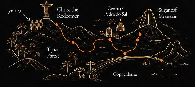 Illustrated Rio route beginning with the Sofound group and connecting Christ the Redeemer, Tijuca Forest, Centro and Pedra do Sal, Sugarloaf Mountain, and Copacabana